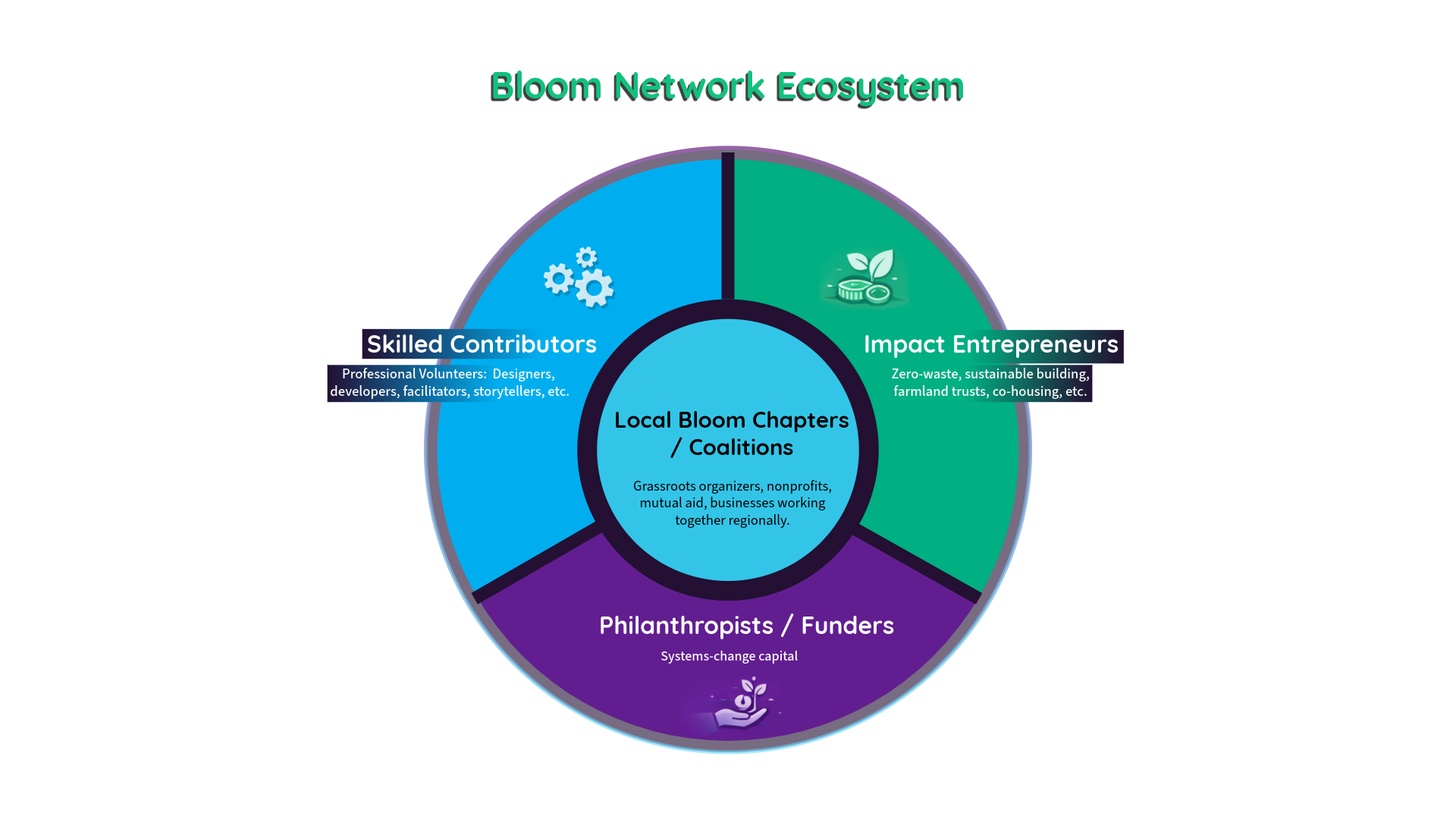 Bloom Network Ecosystem diagram showing Skilled Contributors, Impact Entrepreneurs, and Philanthropists/Funders all connected to Local Bloom Chapters/Coalitions at the center
